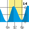Coyote Hills Slough tide chart for Monday, October 14, 2024