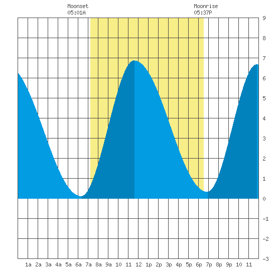 Coyote Hills Slough tide chart for Tuesday, October 15, 2024