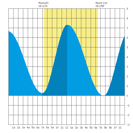 Coyote Hills Slough tide chart for Wednesday, October 16, 2024