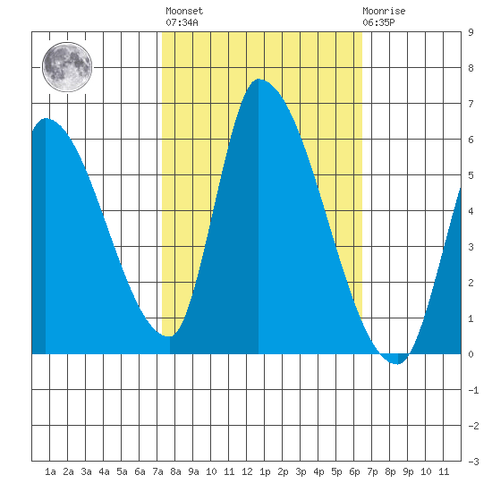 Coyote Hills Slough tide chart for Thursday, October 17, 2024