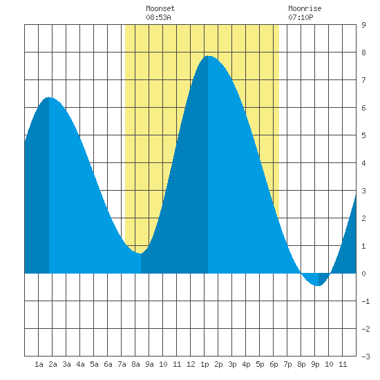 Coyote Hills Slough tide chart for Friday, October 18, 2024
