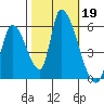 Coyote Hills Slough tide chart for Saturday, October 19, 2024