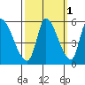 Coyote Hills Slough tide chart for Tuesday, October 1, 2024
