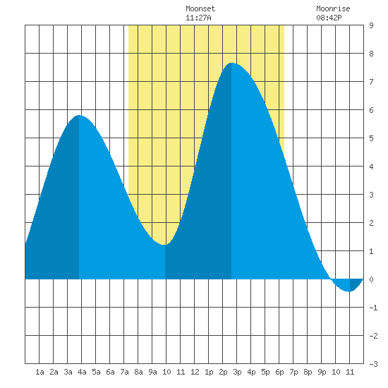 Coyote Hills Slough tide chart for Sunday, October 20, 2024