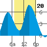 Coyote Hills Slough tide chart for Sunday, October 20, 2024