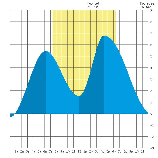 Coyote Hills Slough tide chart for Tuesday, October 22, 2024