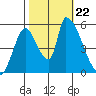 Coyote Hills Slough tide chart for Tuesday, October 22, 2024
