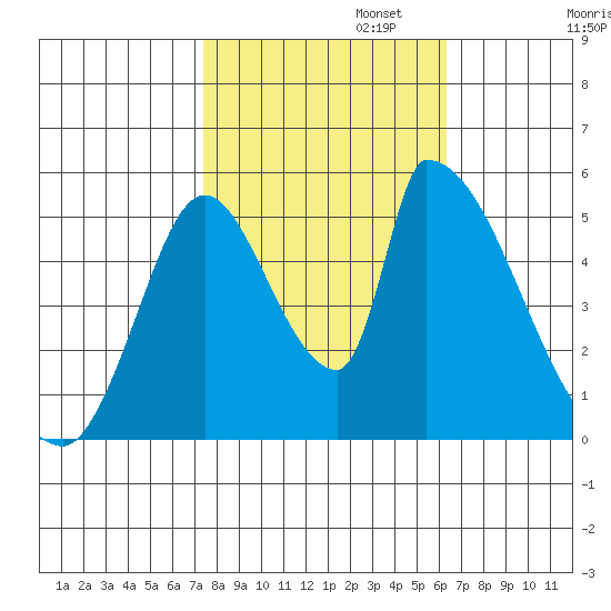 Coyote Hills Slough tide chart for Wednesday, October 23, 2024