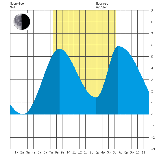 Coyote Hills Slough tide chart for Thursday, October 24, 2024