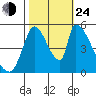 Coyote Hills Slough tide chart for Thursday, October 24, 2024