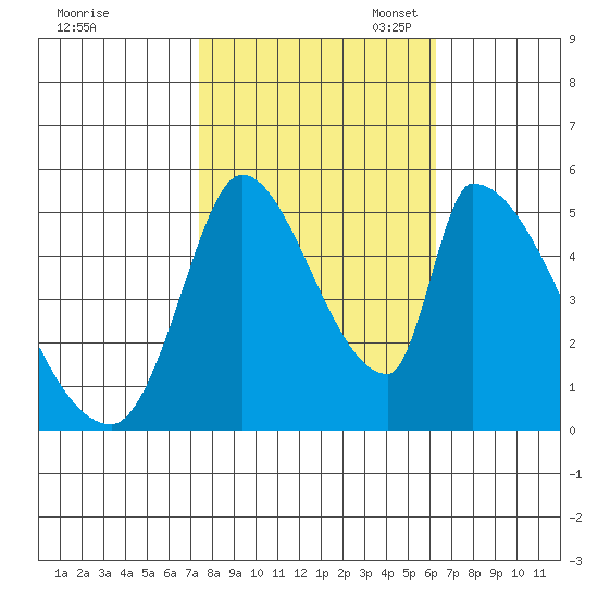 Coyote Hills Slough tide chart for Friday, October 25, 2024