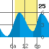 Coyote Hills Slough tide chart for Friday, October 25, 2024