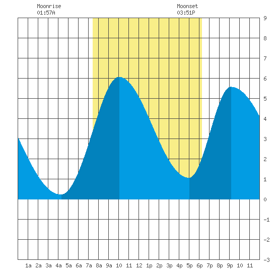 Coyote Hills Slough tide chart for Saturday, October 26, 2024