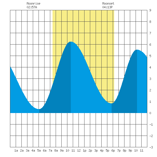 Coyote Hills Slough tide chart for Sunday, October 27, 2024