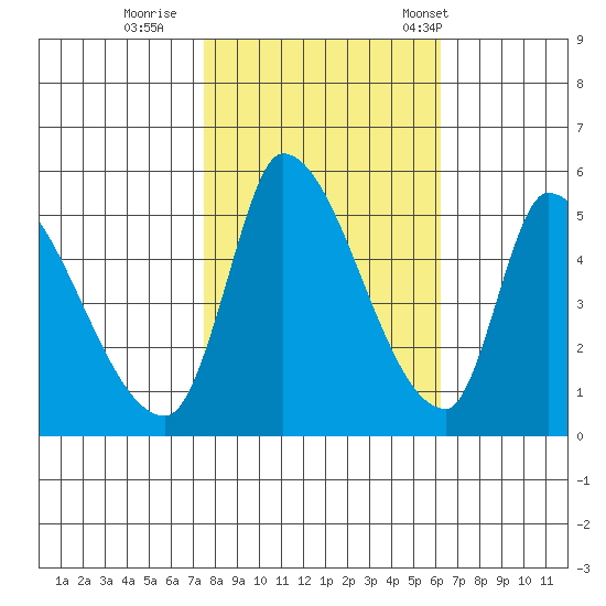 Coyote Hills Slough tide chart for Monday, October 28, 2024