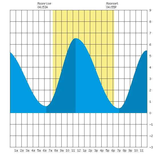 Coyote Hills Slough tide chart for Tuesday, October 29, 2024