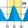 Coyote Hills Slough tide chart for Tuesday, October 29, 2024
