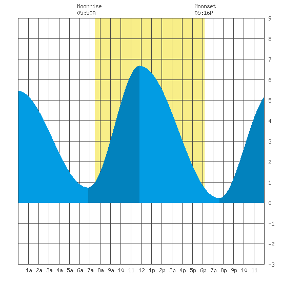 Coyote Hills Slough tide chart for Wednesday, October 30, 2024