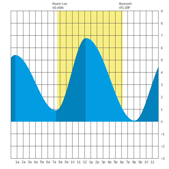 Coyote Hills Slough tide chart for Thursday, October 31, 2024