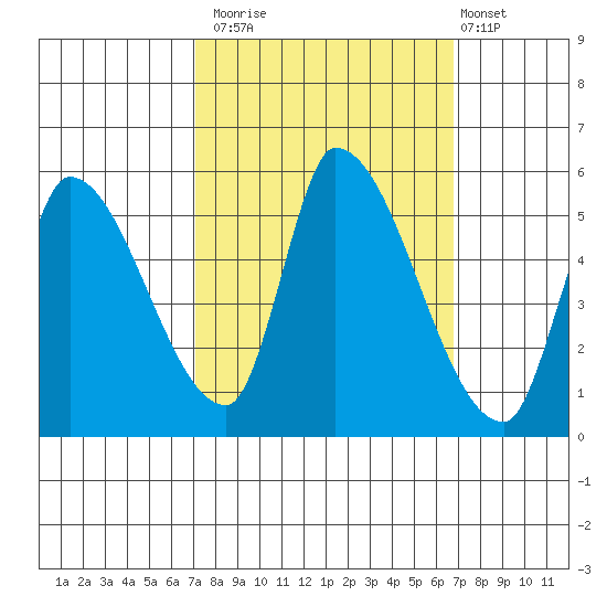 Coyote Hills Slough tide chart for Thursday, October 3, 2024