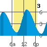 Coyote Hills Slough tide chart for Thursday, October 3, 2024