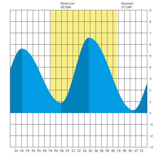Coyote Hills Slough tide chart for Friday, October 4, 2024