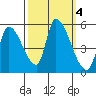 Coyote Hills Slough tide chart for Friday, October 4, 2024