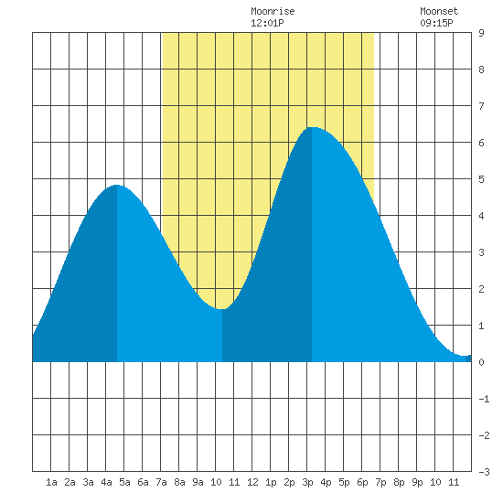 Coyote Hills Slough tide chart for Monday, October 7, 2024