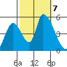 Coyote Hills Slough tide chart for Monday, October 7, 2024