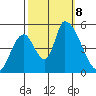 Coyote Hills Slough tide chart for Tuesday, October 8, 2024