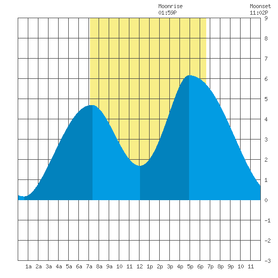 Coyote Hills Slough tide chart for Wednesday, October 9, 2024
