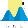 Coyote Hills Slough tide chart for Wednesday, October 9, 2024