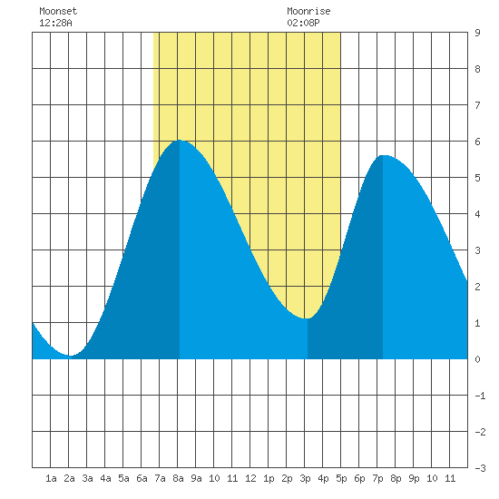 Coyote Hills Slough tide chart for Sunday, November 10, 2024
