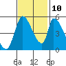 Coyote Hills Slough tide chart for Sunday, November 10, 2024