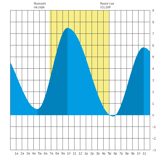 Coyote Hills Slough tide chart for Wednesday, November 13, 2024