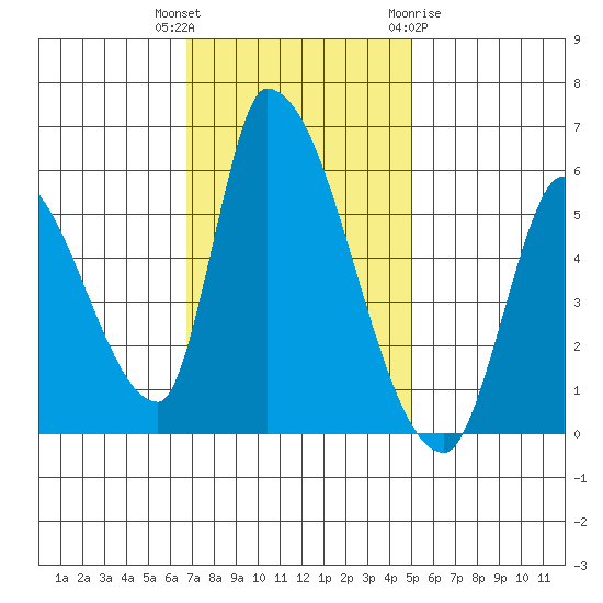 Coyote Hills Slough tide chart for Thursday, November 14, 2024