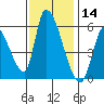 Coyote Hills Slough tide chart for Thursday, November 14, 2024