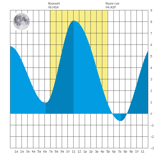 Coyote Hills Slough tide chart for Friday, November 15, 2024