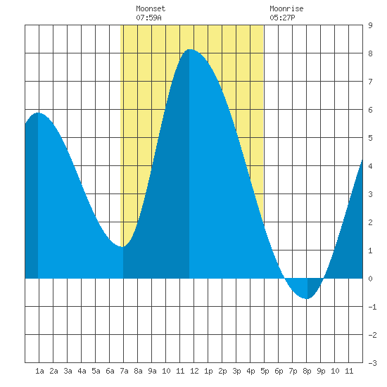 Coyote Hills Slough tide chart for Saturday, November 16, 2024