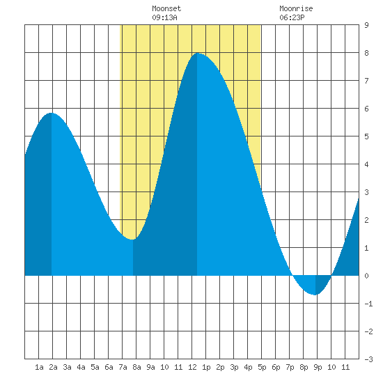 Coyote Hills Slough tide chart for Sunday, November 17, 2024