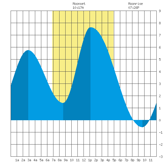Coyote Hills Slough tide chart for Monday, November 18, 2024