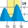 Coyote Hills Slough tide chart for Tuesday, November 19, 2024