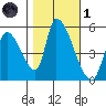 Coyote Hills Slough tide chart for Friday, November 1, 2024