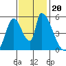 Coyote Hills Slough tide chart for Wednesday, November 20, 2024