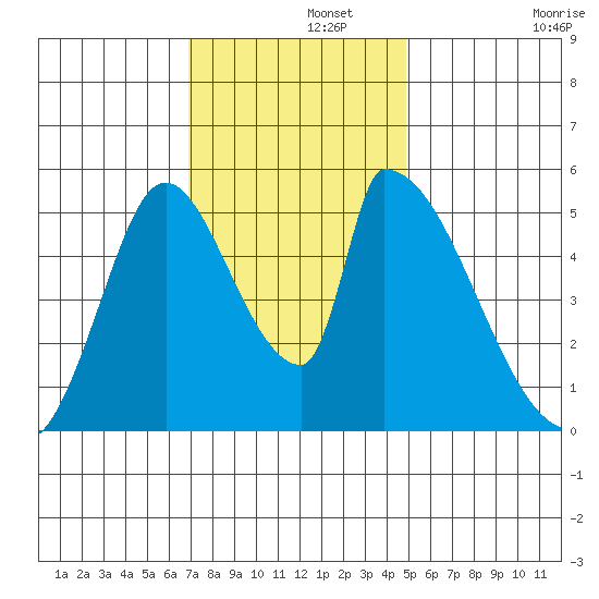 Coyote Hills Slough tide chart for Thursday, November 21, 2024