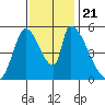 Coyote Hills Slough tide chart for Thursday, November 21, 2024