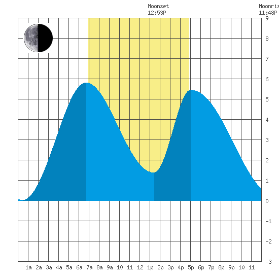 Coyote Hills Slough tide chart for Friday, November 22, 2024
