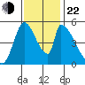 Coyote Hills Slough tide chart for Friday, November 22, 2024