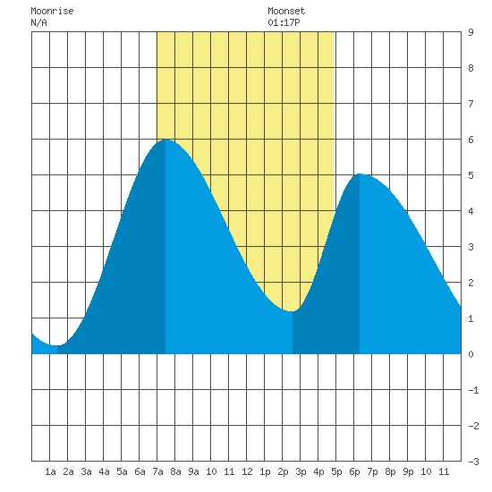 Coyote Hills Slough tide chart for Saturday, November 23, 2024