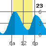 Coyote Hills Slough tide chart for Saturday, November 23, 2024